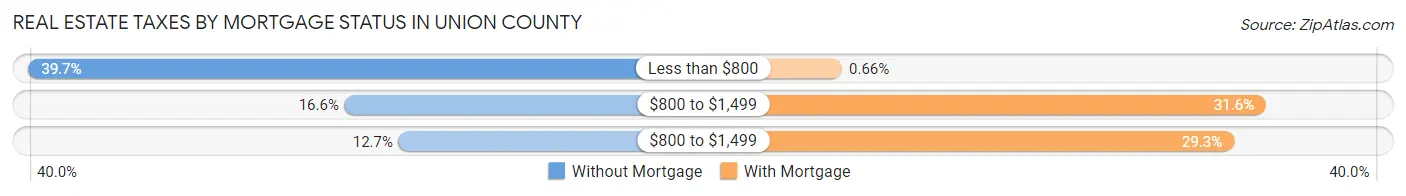 Real Estate Taxes by Mortgage Status in Union County