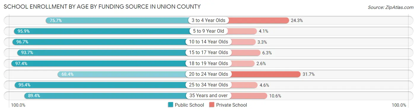 School Enrollment by Age by Funding Source in Union County