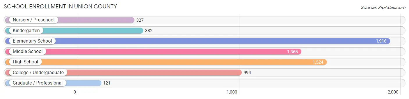 School Enrollment in Union County