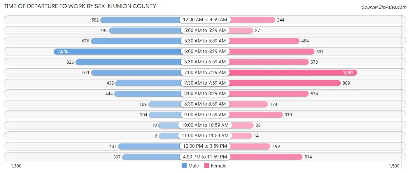 Time of Departure to Work by Sex in Union County