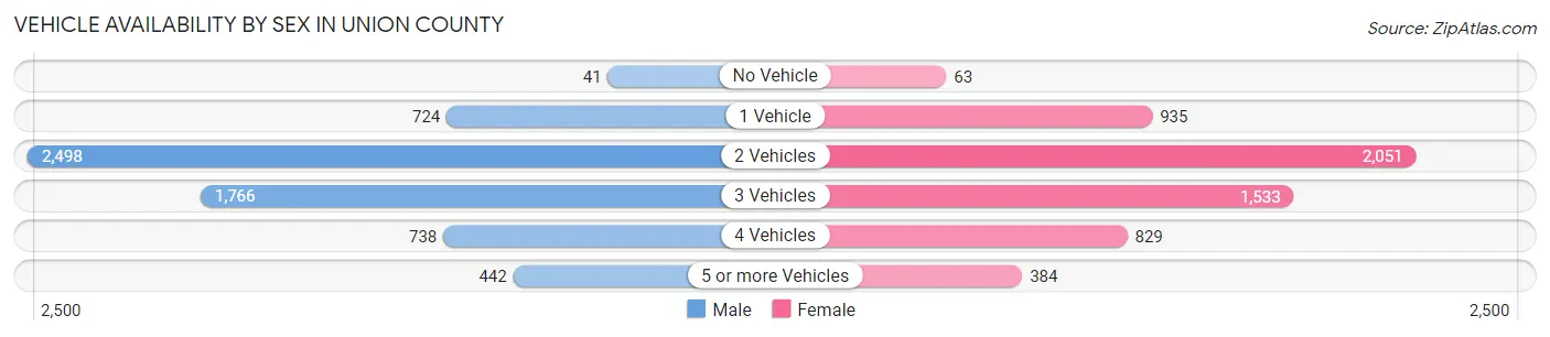 Vehicle Availability by Sex in Union County