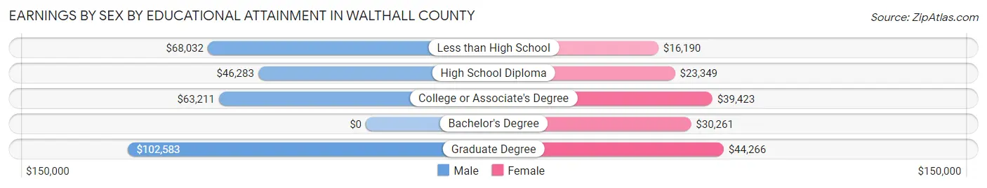 Earnings by Sex by Educational Attainment in Walthall County