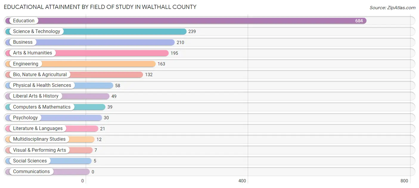 Educational Attainment by Field of Study in Walthall County