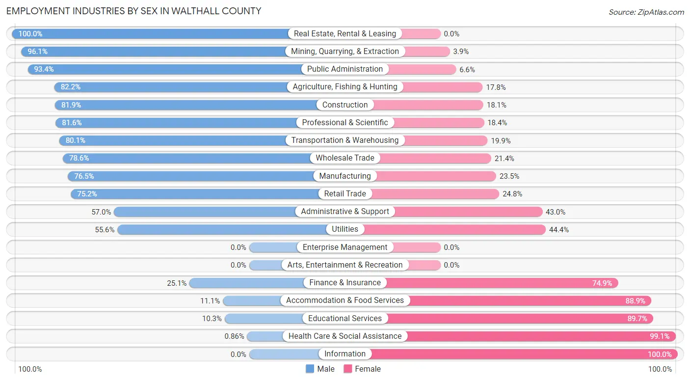 Employment Industries by Sex in Walthall County