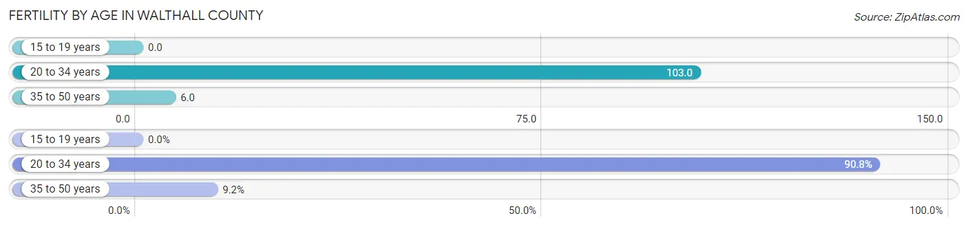 Female Fertility by Age in Walthall County
