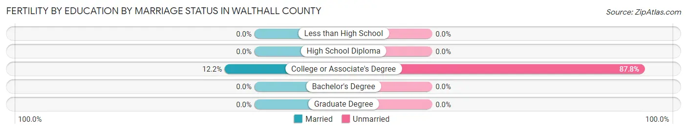 Female Fertility by Education by Marriage Status in Walthall County