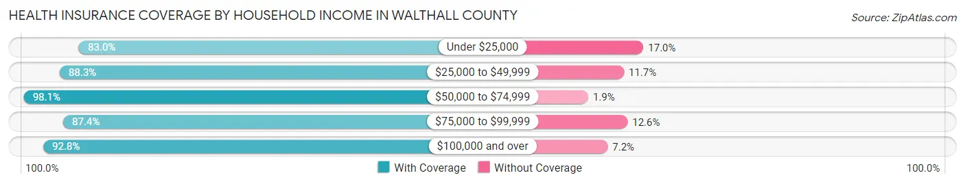 Health Insurance Coverage by Household Income in Walthall County