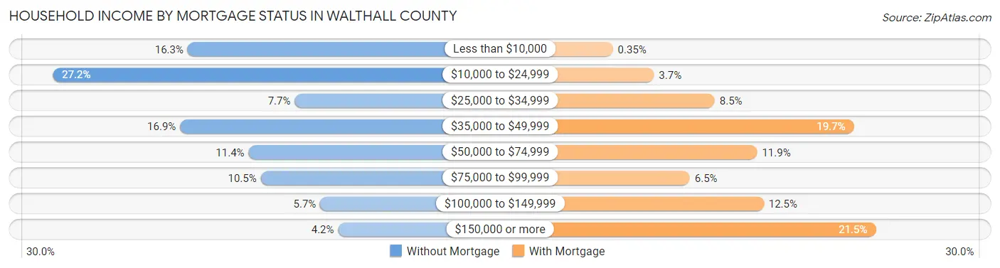 Household Income by Mortgage Status in Walthall County