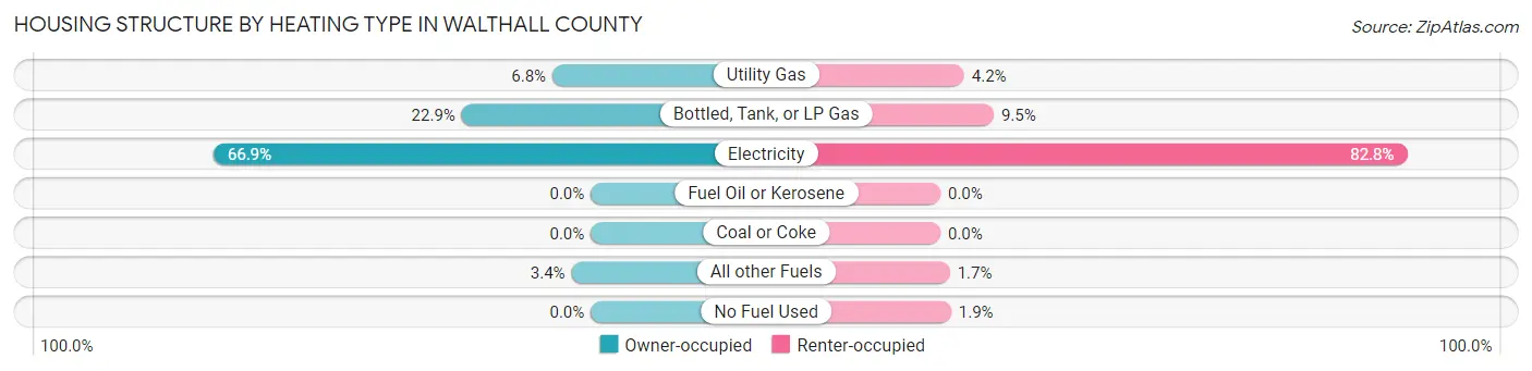 Housing Structure by Heating Type in Walthall County