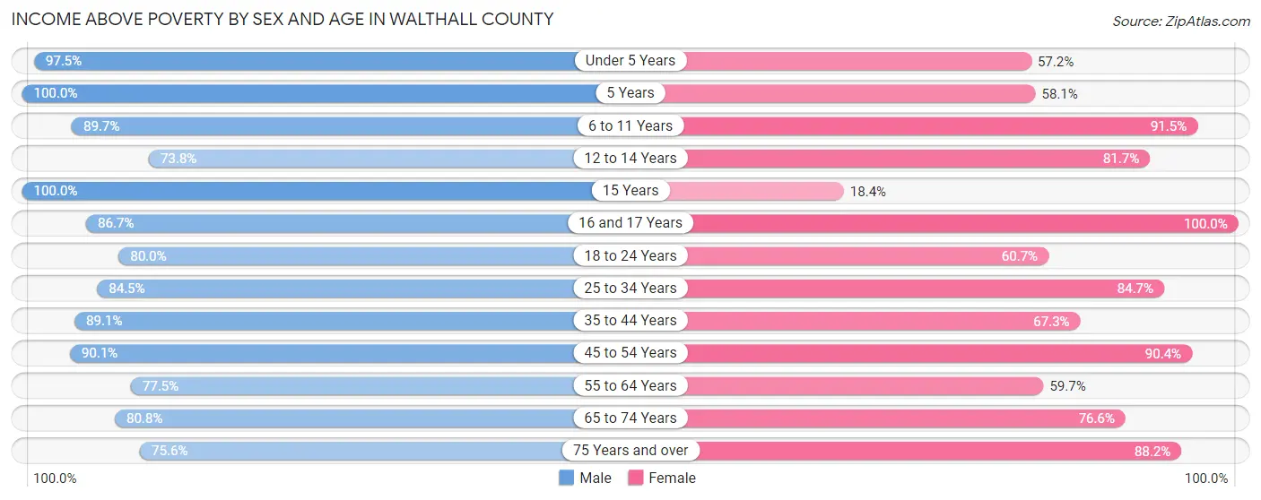 Income Above Poverty by Sex and Age in Walthall County