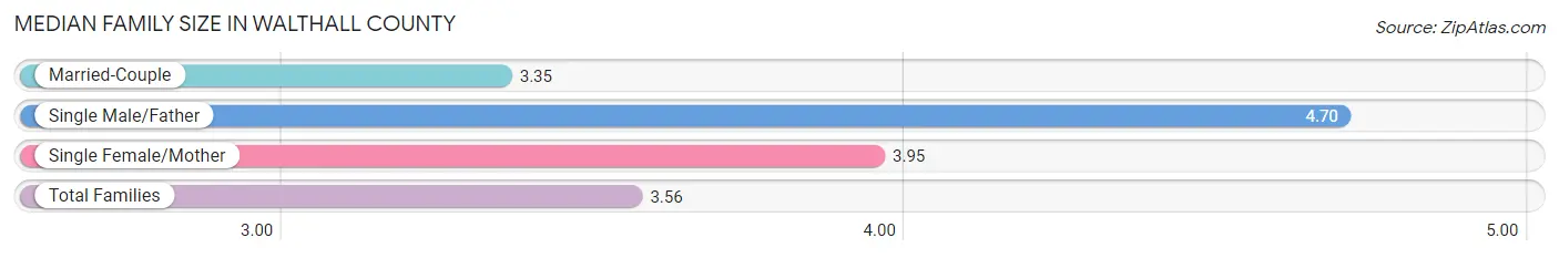 Median Family Size in Walthall County