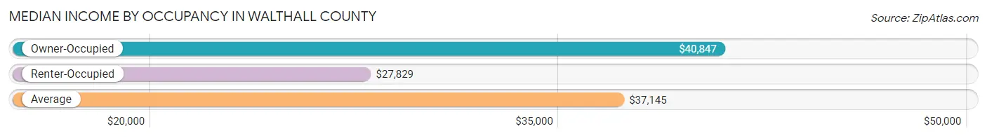 Median Income by Occupancy in Walthall County