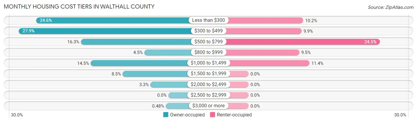 Monthly Housing Cost Tiers in Walthall County