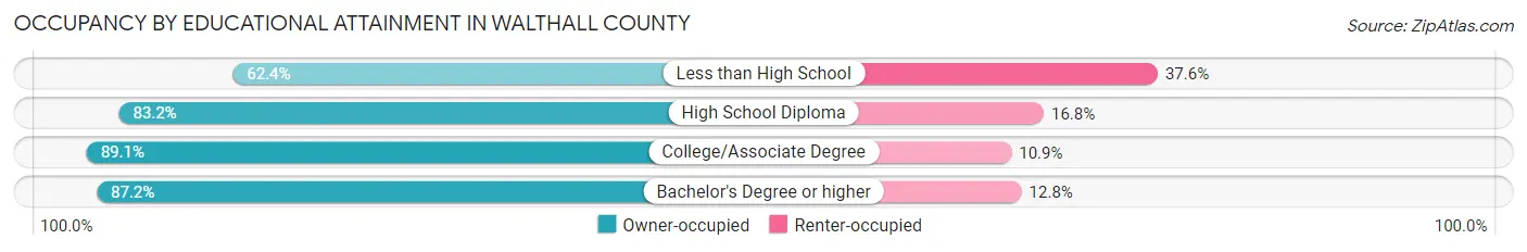 Occupancy by Educational Attainment in Walthall County