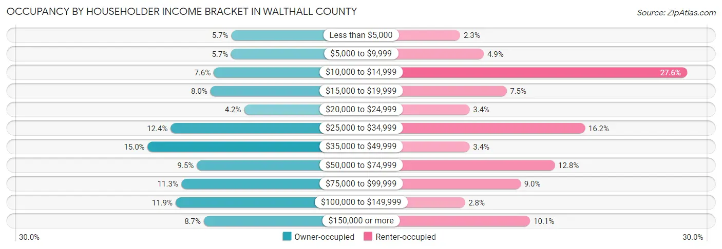 Occupancy by Householder Income Bracket in Walthall County