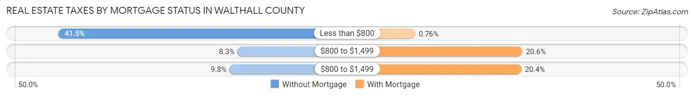 Real Estate Taxes by Mortgage Status in Walthall County