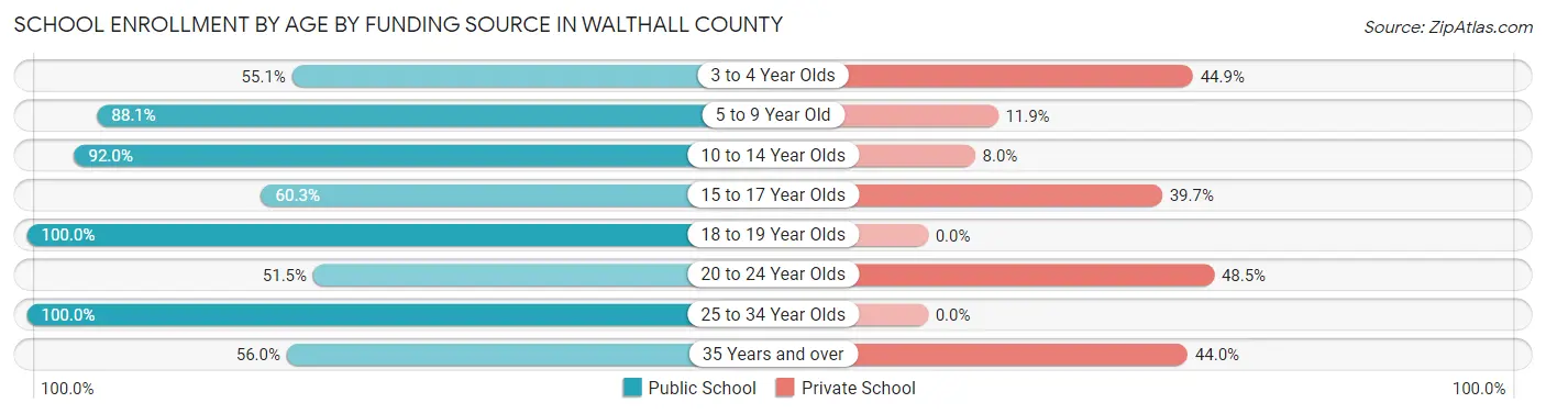 School Enrollment by Age by Funding Source in Walthall County