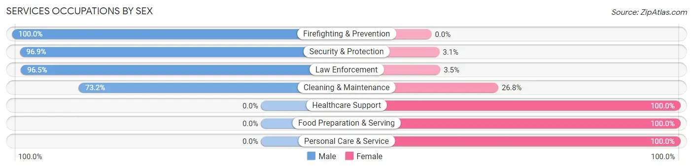 Services Occupations by Sex in Walthall County