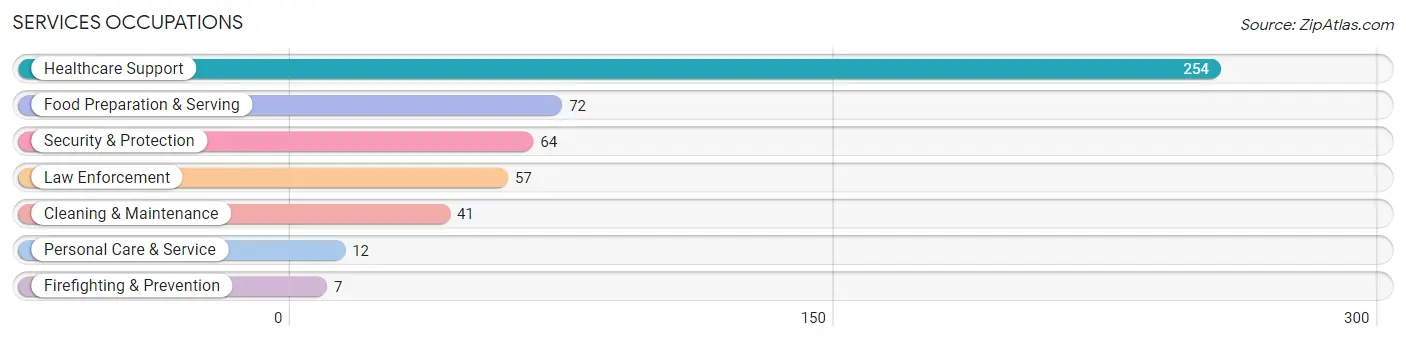 Services Occupations in Walthall County