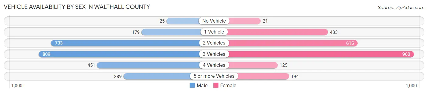 Vehicle Availability by Sex in Walthall County