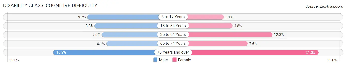 Disability in Warren County: <span>Cognitive Difficulty</span>