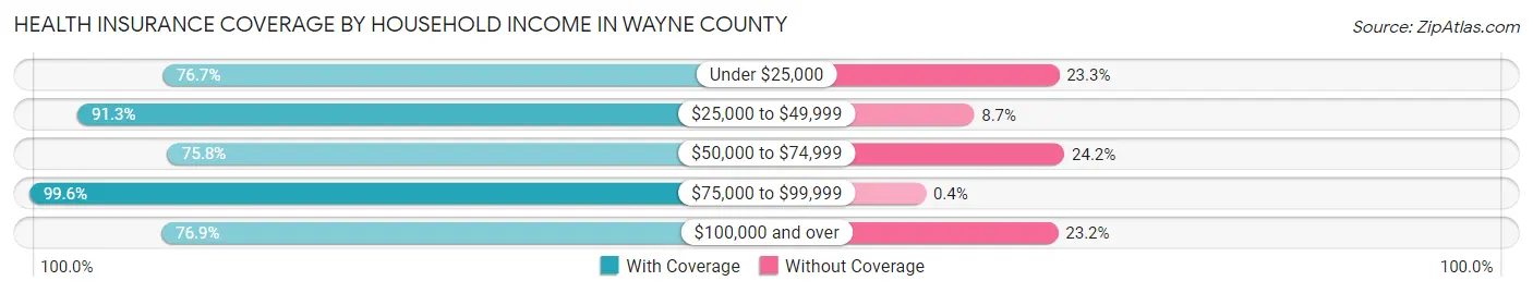Health Insurance Coverage by Household Income in Wayne County