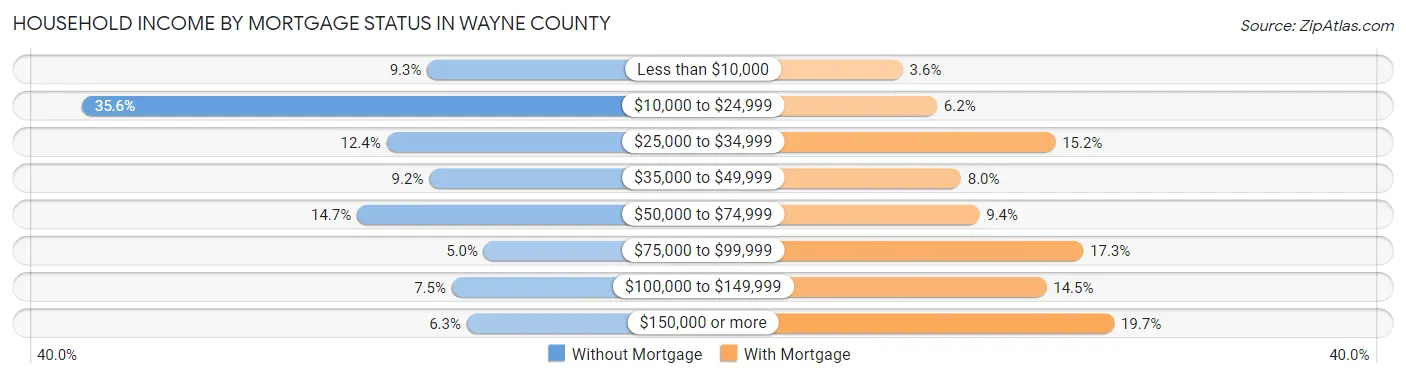 Household Income by Mortgage Status in Wayne County