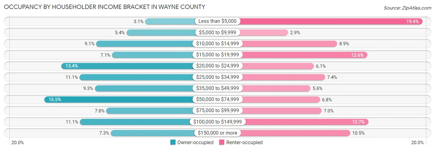 Occupancy by Householder Income Bracket in Wayne County