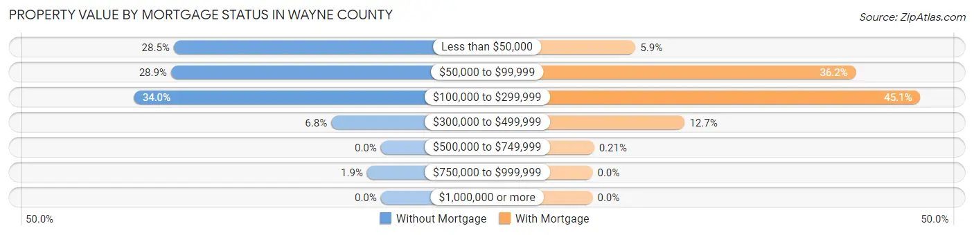 Property Value by Mortgage Status in Wayne County