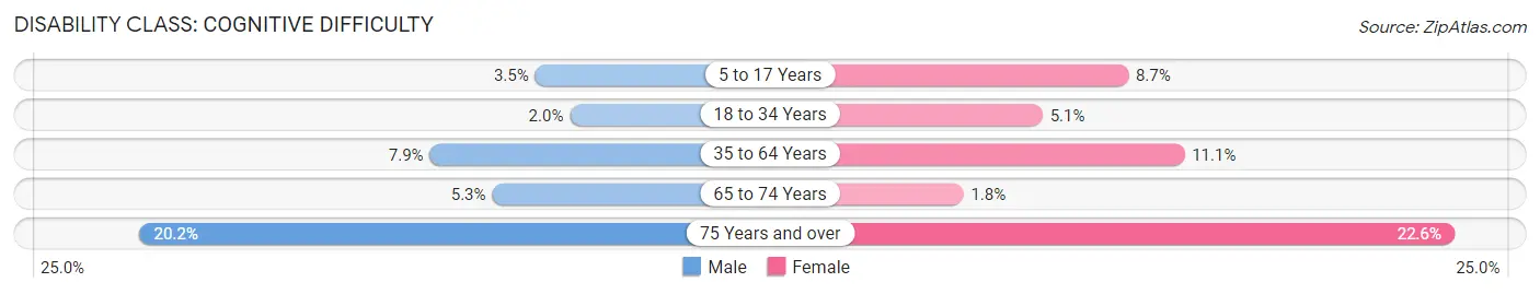 Disability in Webster County: <span>Cognitive Difficulty</span>