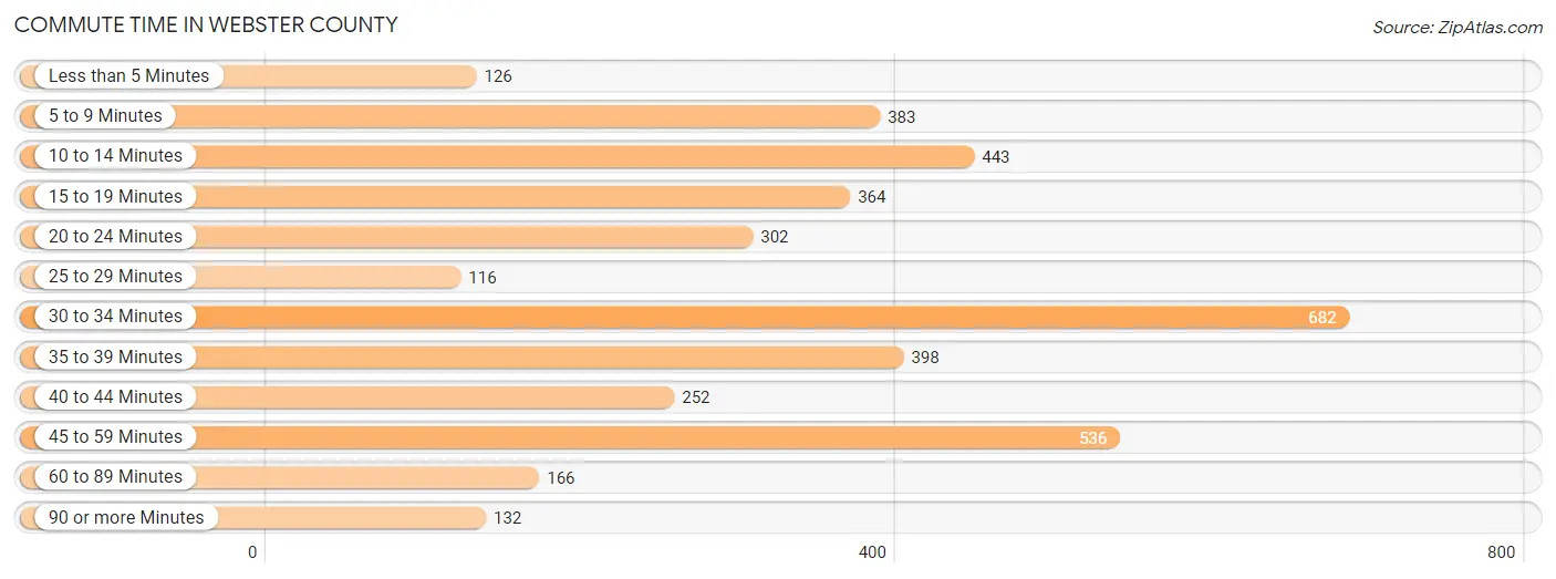 Commute Time in Webster County