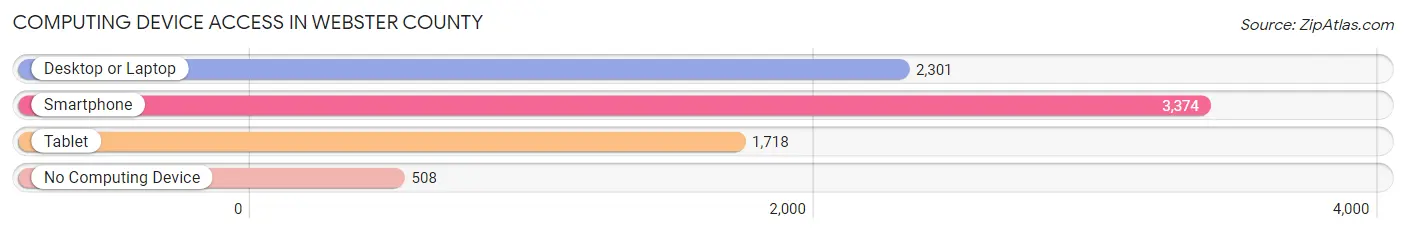Computing Device Access in Webster County