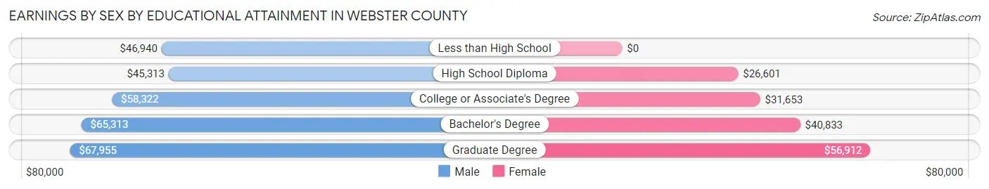 Earnings by Sex by Educational Attainment in Webster County