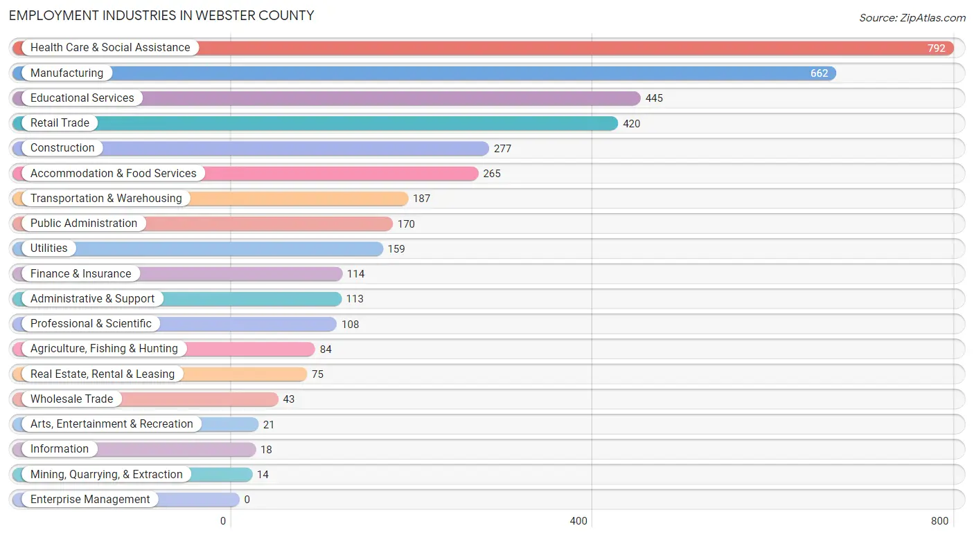 Employment Industries in Webster County