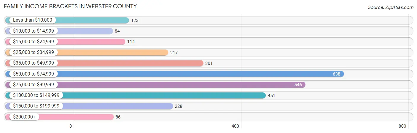 Family Income Brackets in Webster County
