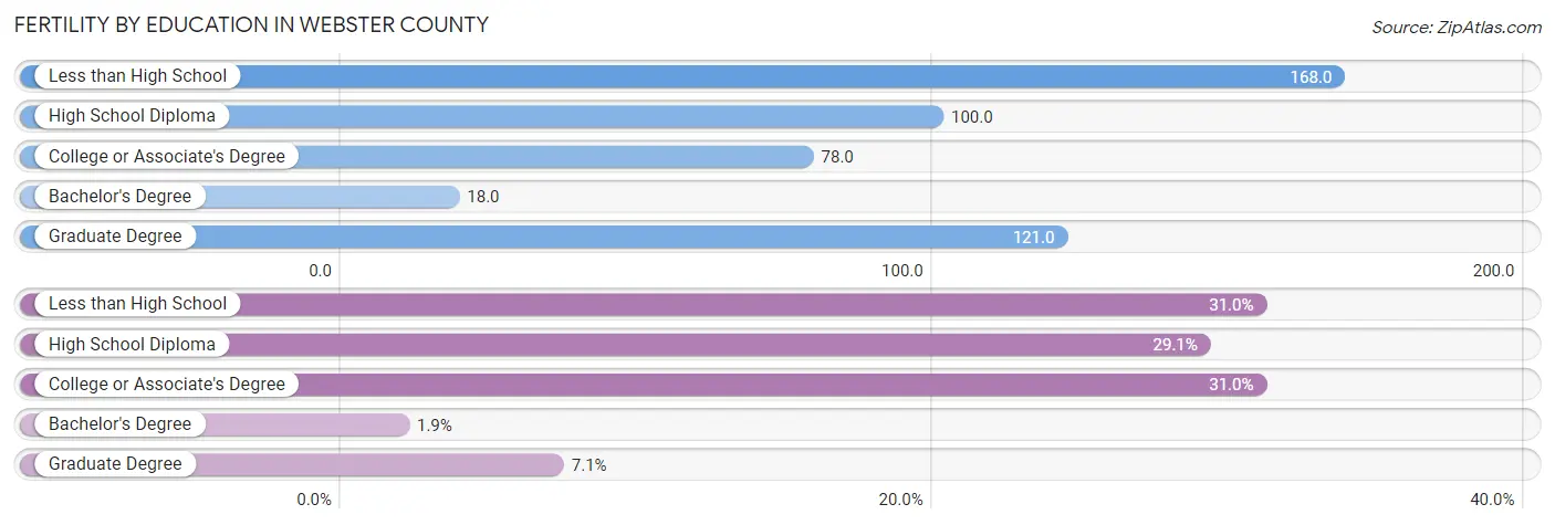 Female Fertility by Education Attainment in Webster County