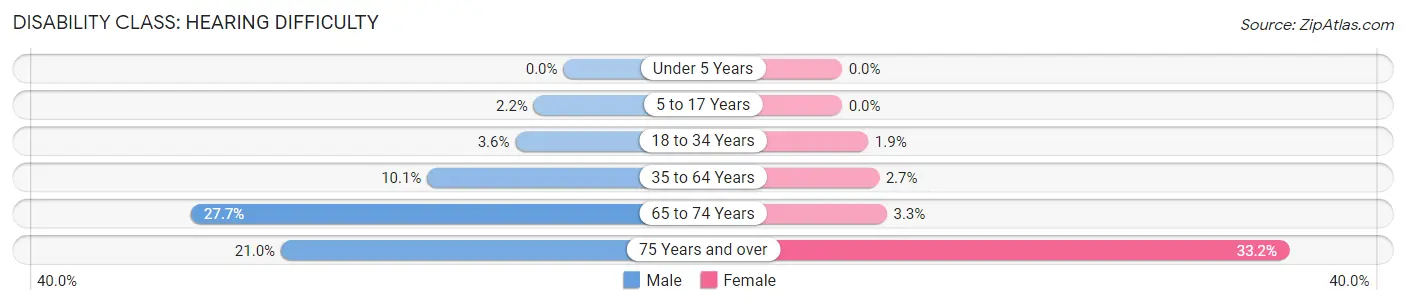 Disability in Webster County: <span>Hearing Difficulty</span>