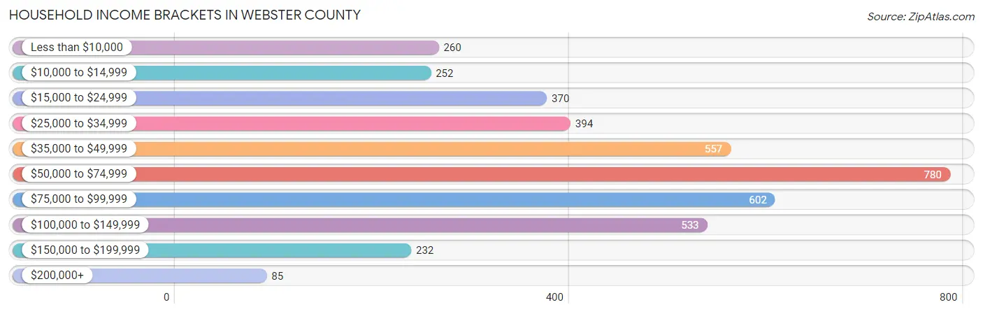 Household Income Brackets in Webster County