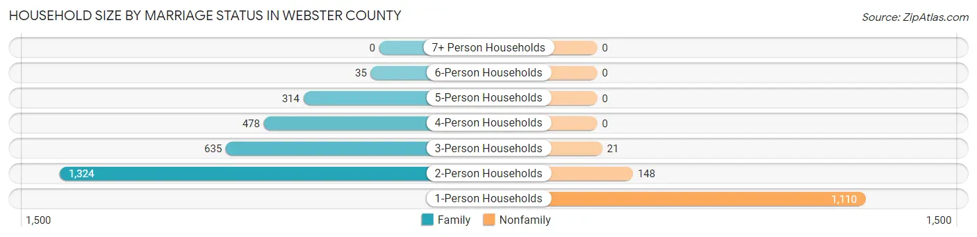 Household Size by Marriage Status in Webster County