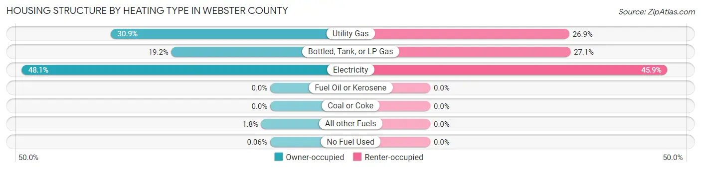 Housing Structure by Heating Type in Webster County