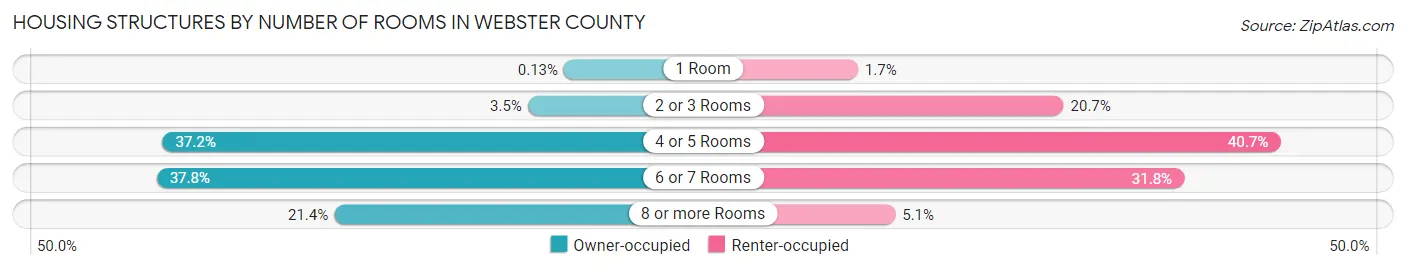 Housing Structures by Number of Rooms in Webster County
