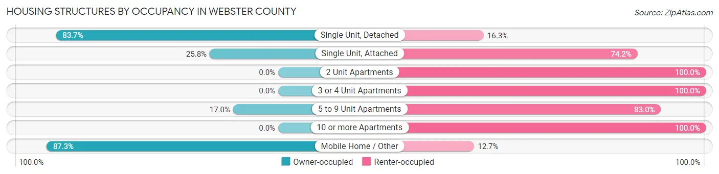 Housing Structures by Occupancy in Webster County