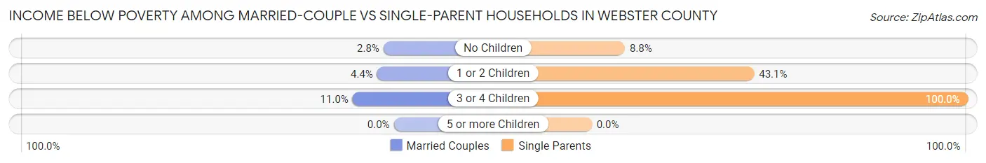 Income Below Poverty Among Married-Couple vs Single-Parent Households in Webster County