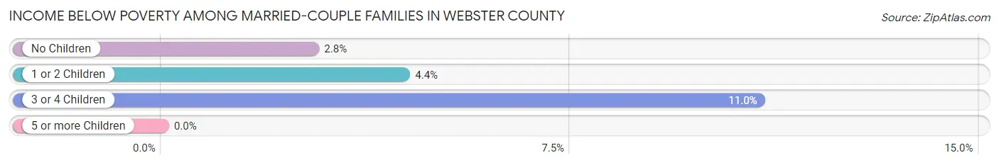 Income Below Poverty Among Married-Couple Families in Webster County