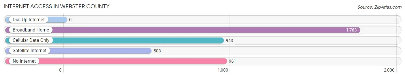 Internet Access in Webster County