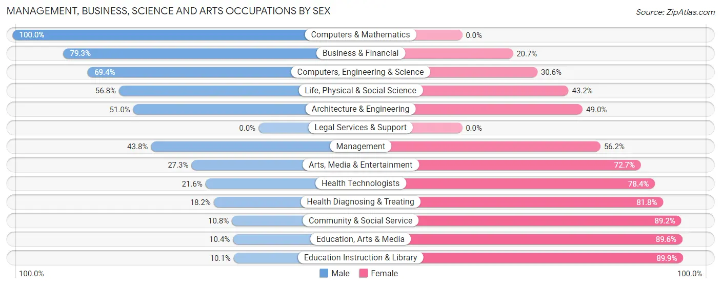 Management, Business, Science and Arts Occupations by Sex in Webster County