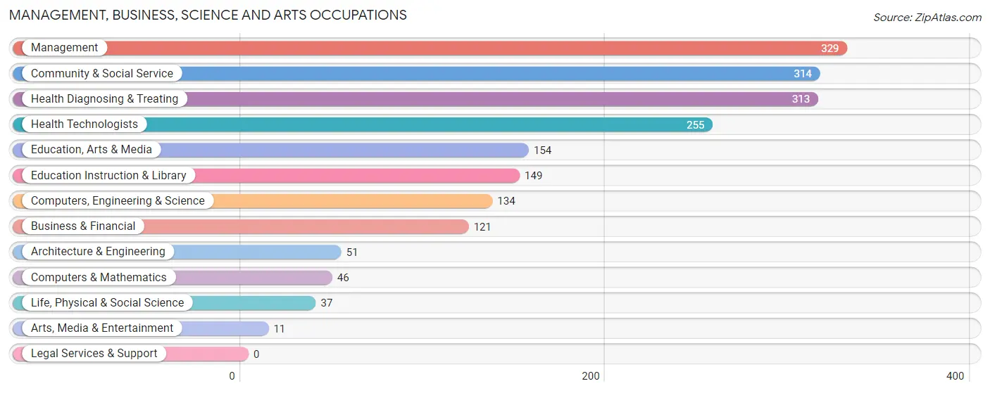 Management, Business, Science and Arts Occupations in Webster County