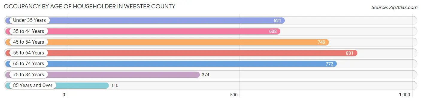 Occupancy by Age of Householder in Webster County