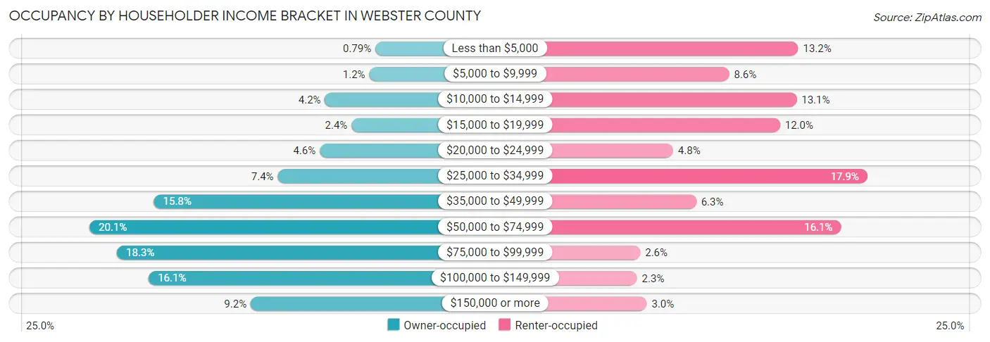 Occupancy by Householder Income Bracket in Webster County