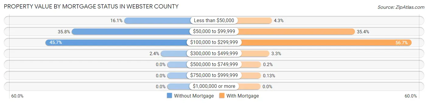 Property Value by Mortgage Status in Webster County
